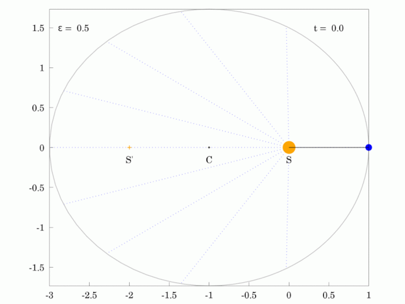 File:Ellipitical orbit of planet with an eccentricty of 0.5.gif