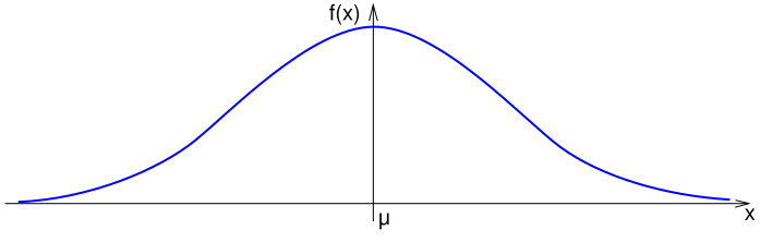 File:Gaussian curve.svg