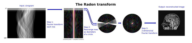 File:Radon transform via Fourier transform.png