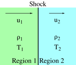 Rankine Hugoniot Shock-en.svg