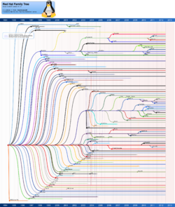 RedHatFamilyTree1210.svg