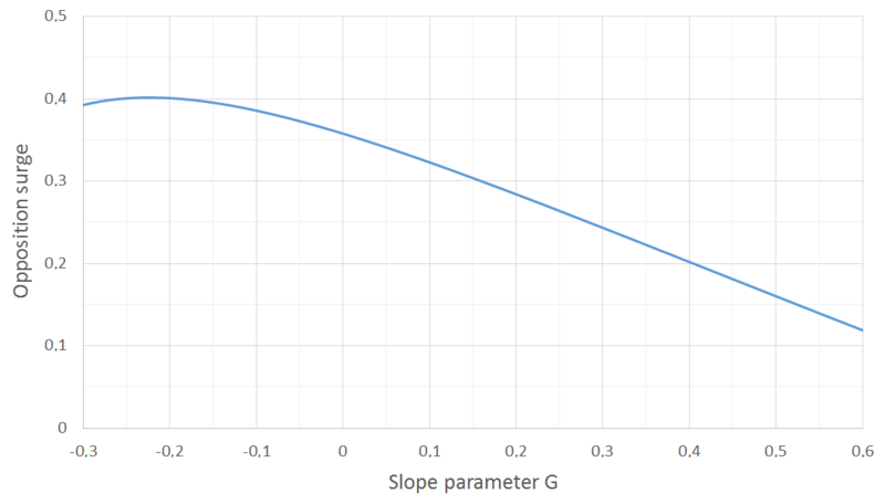 File:Slope parameter G.png