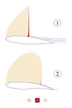 Subsonic and trans-sonic airfoils.svg