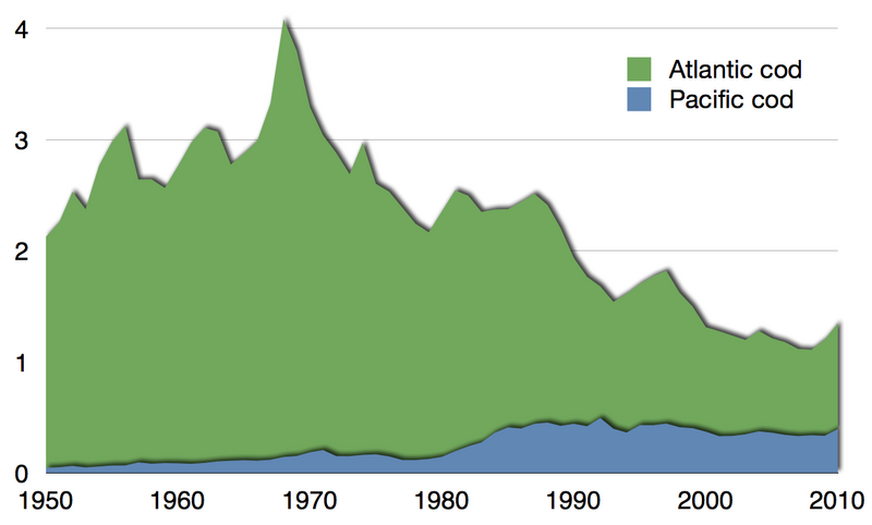File:Time series for global capture of Atlantic and Pacific cod.png