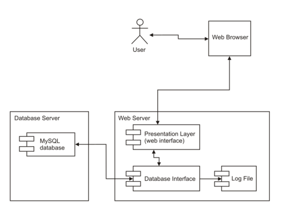 File:UML Diagram Deployment.svg