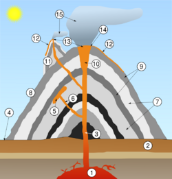 Volcano scheme.svg