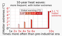20220208 Projected temperature extremes for different degrees of global warming - orthogonal bar chart - IPCC AR6 WG1 SPM.svg