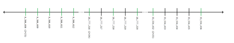 File:A number line representing single-precision floating point's numbers and numbers that it cannot display.png