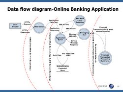 Data Flow Diagram – Online Banking Application