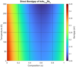 InAsSb composition temperature bandgap 2D map.png