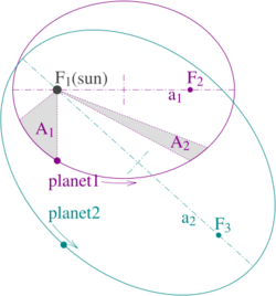 Kepler laws diagram.svg
