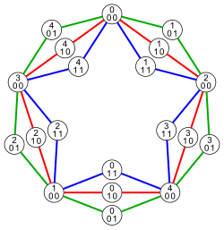 One cycle graph for direct product of C 5, C 2, and C 2.svg