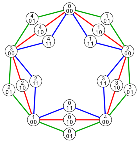File:One cycle graph for direct product of C 5, C 2, and C 2.svg