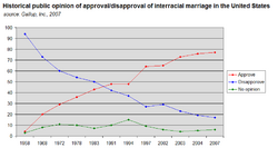 Public opinion of interracial marriage in the United States.png