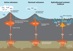 Sketch showing typical CO2 emission patterns from volcanic and magmatic systems.png