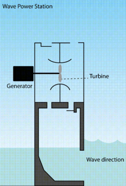 Simplified design of Wave Power Station
