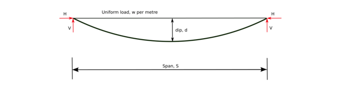 Catenary cable diagram.svg