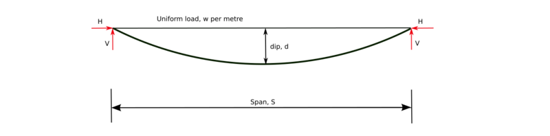 File:Catenary cable diagram.svg