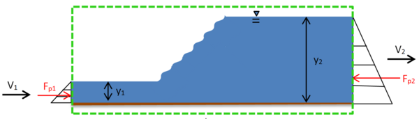 Figure 1: Conservation of Momentum – Hydraulic Jump