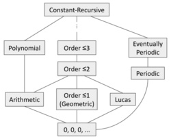 Constant-recursive-sequences.svg