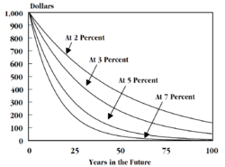 Economics of climate change chapter3 discounting curves.png