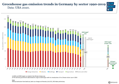 Ghg-emissionsgrafik-trend-1990-2019-nach-ksg-einteilung.png