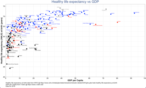 Healthy Life Expectancy (HALE) vs GDP per Capita in different countries