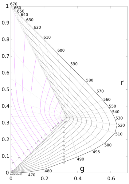 File:Judd's (r,g) diagram.svg