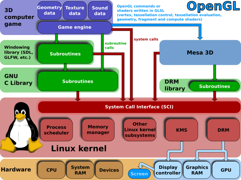 File:Linux kernel and OpenGL video games.svg