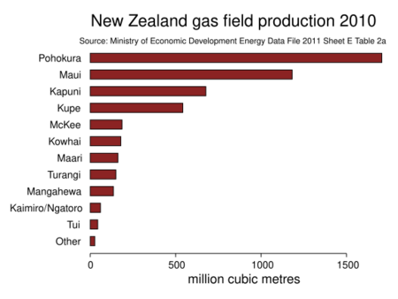 New Zealand gas production by field 2010