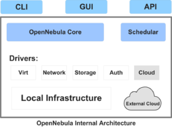 OpenNebula Internal Architecture.png
