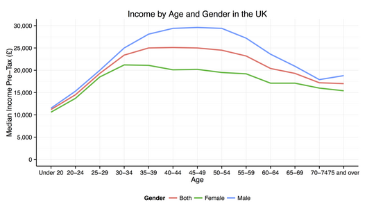 Median pre-tax income by age and gender 2012/13