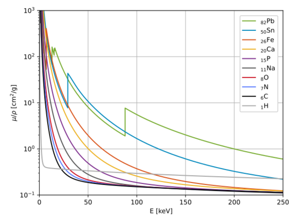 File:X-ray attenuation spectra elements mass.svg
