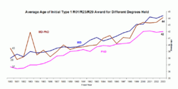 Age NIH award graph.png