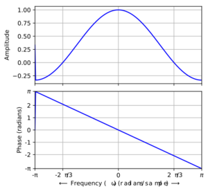 Amplitude and phase responses of the example second-order FIR smoothing filter