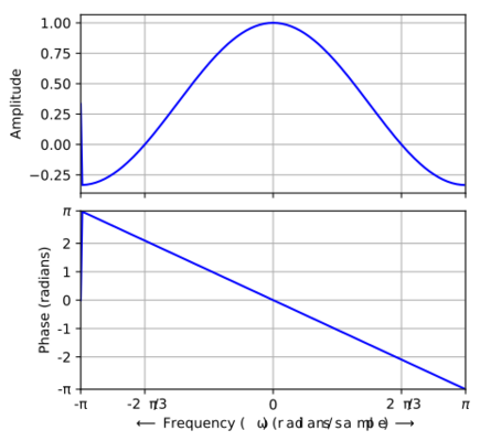 File:Amplitude & phase vs frequency for 3-term boxcar filter.svg