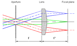 raytracing to illustrate the formation of a directions image in the back focal plane of a positive thin lens