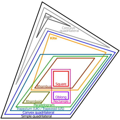 File:Euler diagram of quadrilateral types.svg