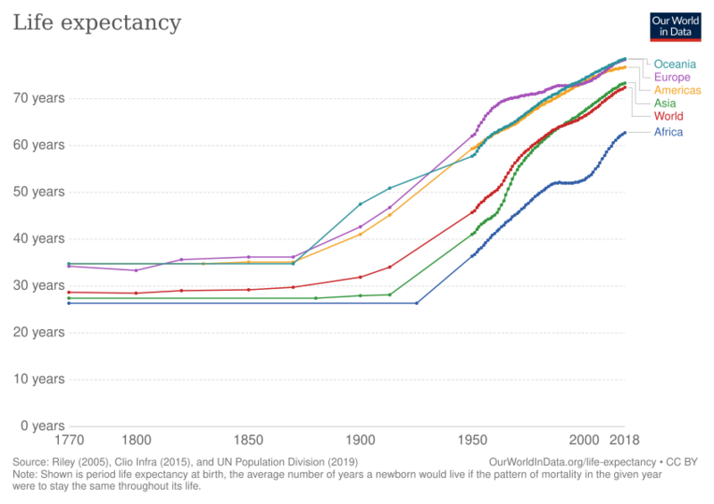 File:Life expectancy by world region, from 1770 to 2018.svg
