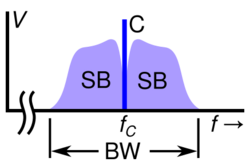 Modulated radio signal frequency spectrum.svg