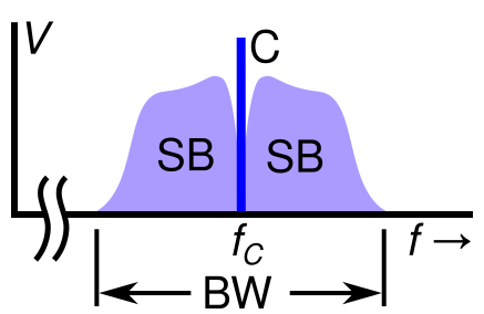 File:Modulated radio signal frequency spectrum.svg