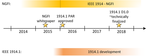 IEEE 1914.1 Timeline.