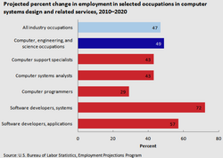 ProjectedEmploymentChangeComputerSystems.png