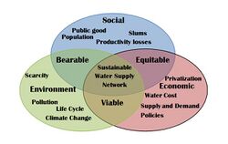 Full-length Sustainable development in an urban water network.