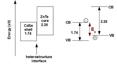 Type II core shell semiconductor nanocrystal (ZnTe/CdSe) band-edge alignment. Red arrow shows emission energy. VB=valence band, CB=conduction band