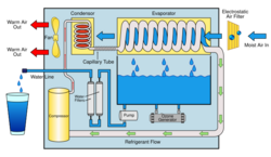 Atmospheric Water Generator diagram.svg