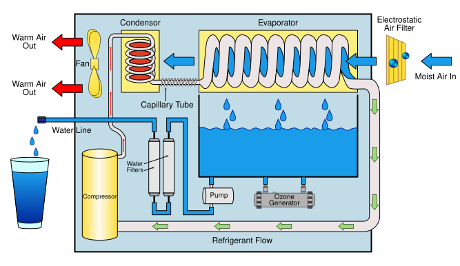 File:Atmospheric Water Generator diagram.svg