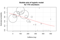Bubble plot logistic 170 volunteers.svg