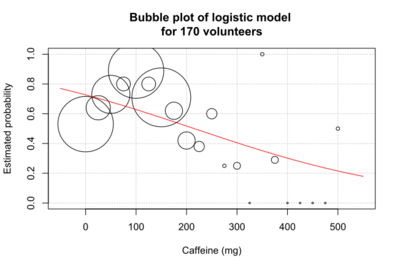 Bubble plot logistic 170 volunteers