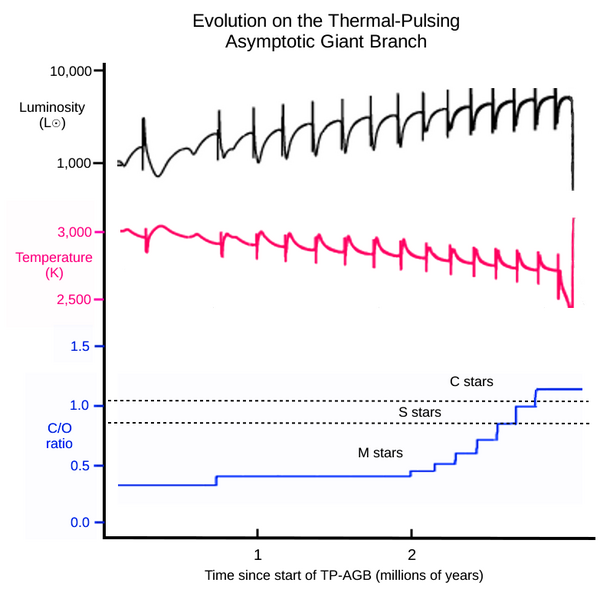 File:Evolution on the TP-AGB.png